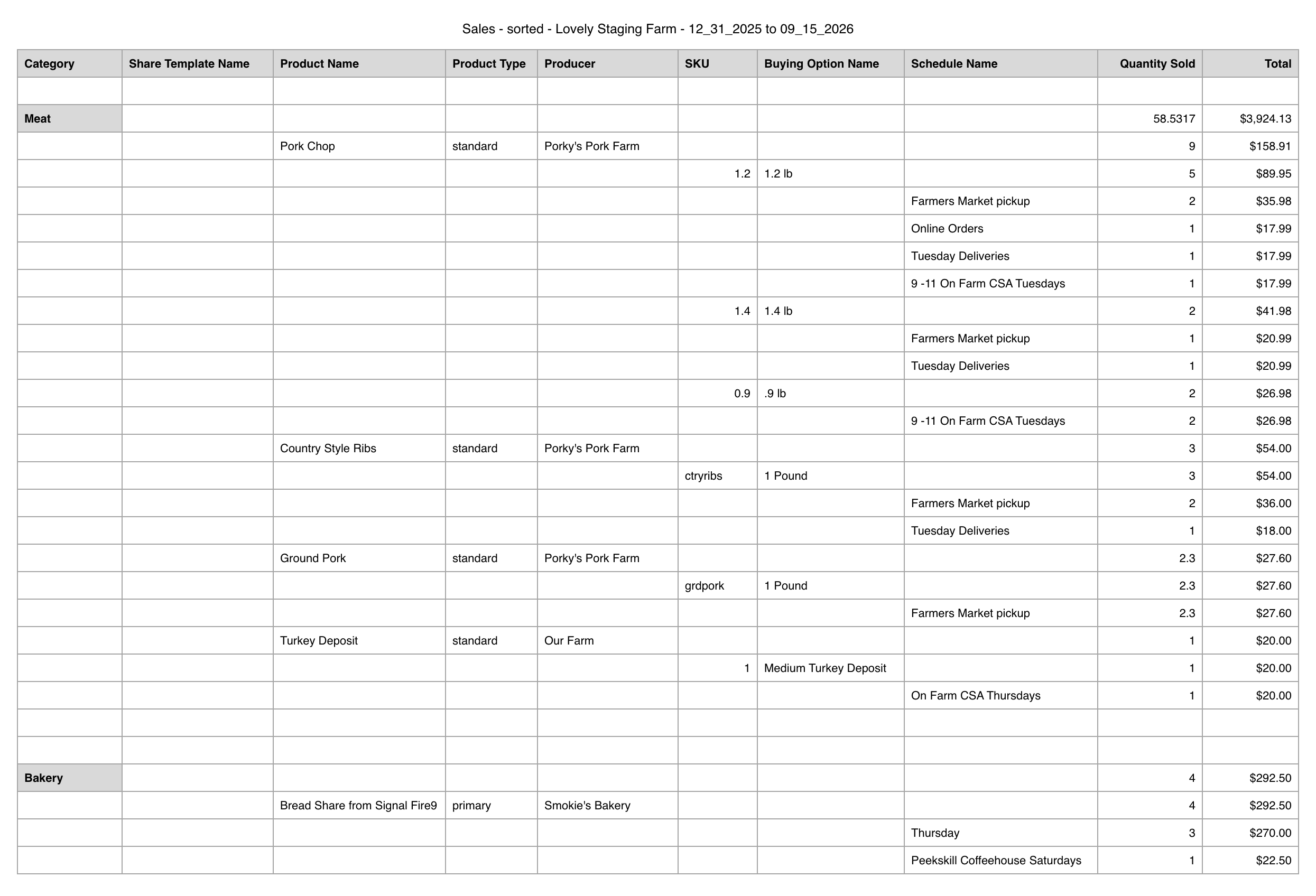 Sorted Product Sales by Order Date and Category report, with a farm totals block at the top and each category broken down by product, buying option, and schedule
