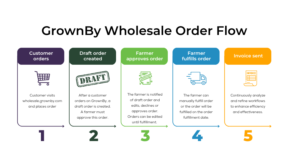 Diagram showing the GrownBy Wholesale order flow from customer submission through fulfillment and invoicing